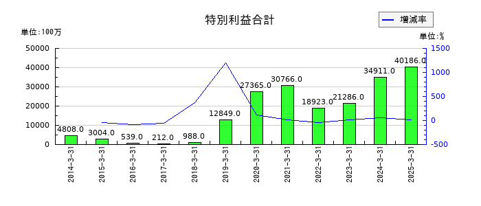 ＴＢＳホールディングスの特別利益合計の推移