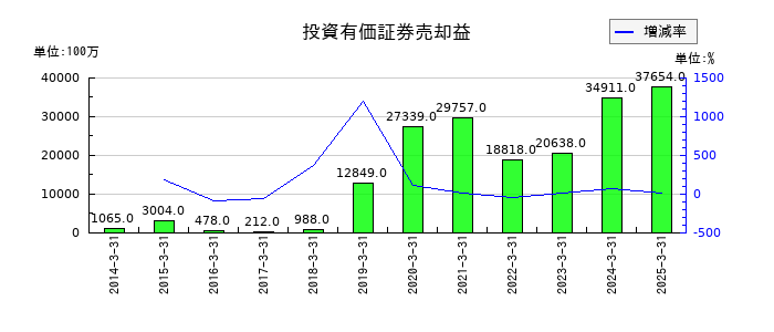ＴＢＳホールディングスの投資有価証券売却益の推移