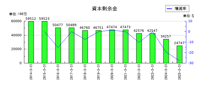 ＴＢＳホールディングスの資本剰余金の推移