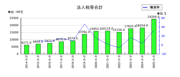 ＴＢＳホールディングスの法人税等合計の推移