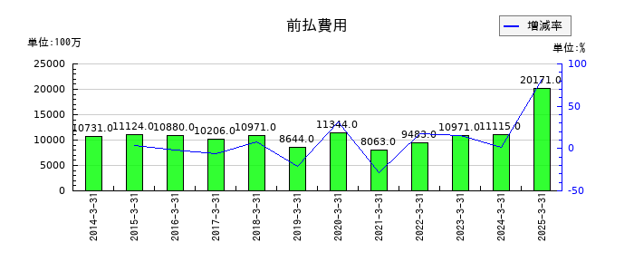 ＴＢＳホールディングスの前払費用の推移