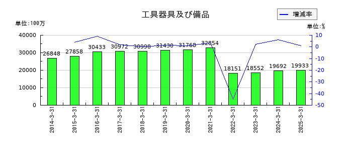 ＴＢＳホールディングスの工具器具及び備品の推移