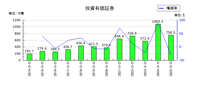 ＴＢＳホールディングスの投資有価証券の推移