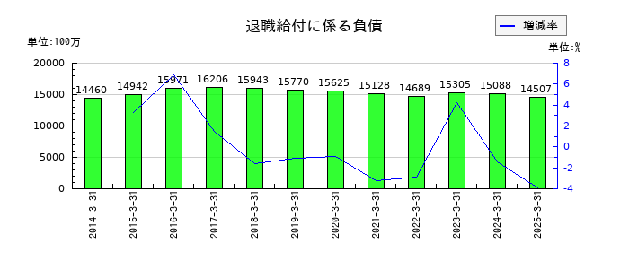 ＴＢＳホールディングスの退職給付に係る負債の推移