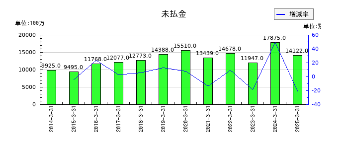 ＴＢＳホールディングスの未払金の推移
