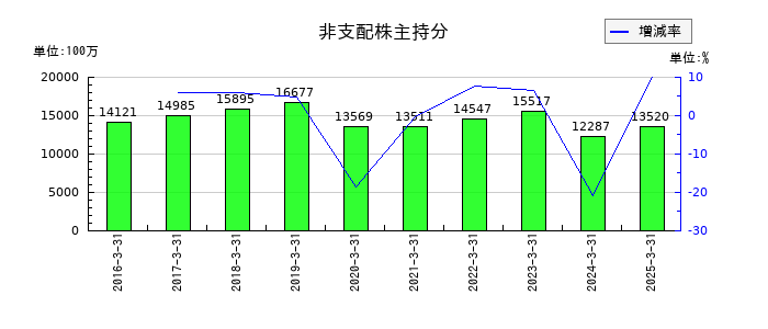 ＴＢＳホールディングスの非支配株主持分の推移