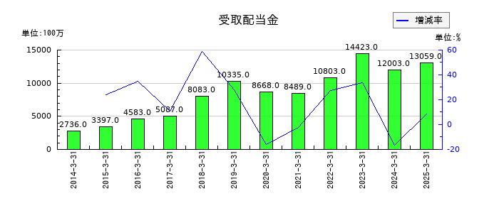 ＴＢＳホールディングスの受取配当金の推移