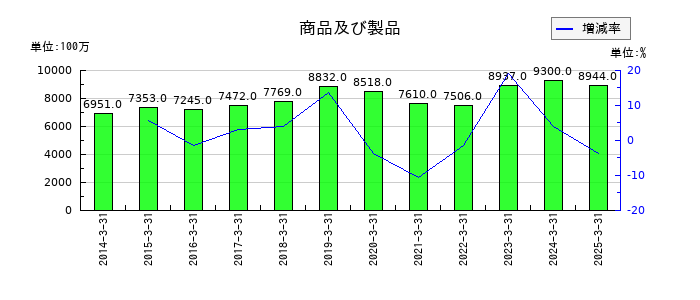 ＴＢＳホールディングスの商品及び製品の推移