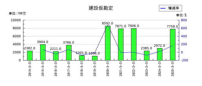 ＴＢＳホールディングスの建設仮勘定の推移