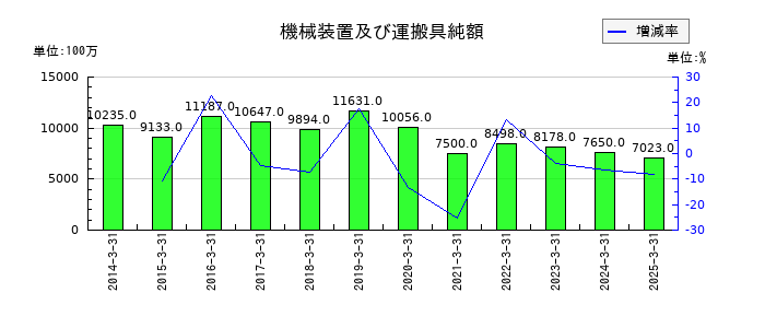 ＴＢＳホールディングスの機械装置及び運搬具純額の推移