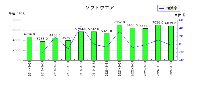 ＴＢＳホールディングスのソフトウエアの推移