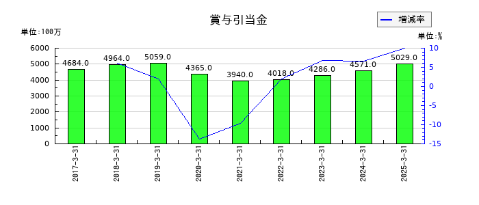 ＴＢＳホールディングスの賞与引当金の推移