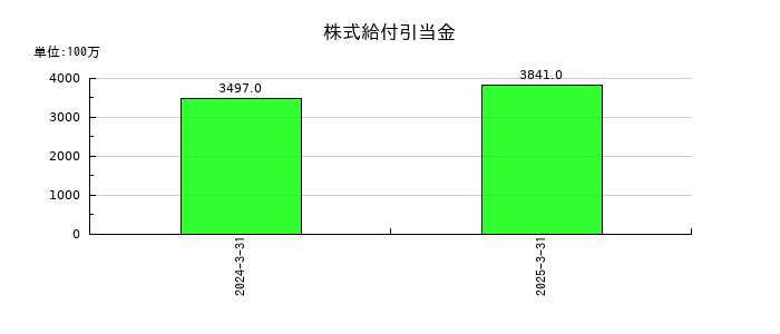 ＴＢＳホールディングスの株式給付引当金の推移