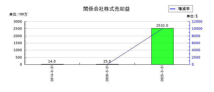 ＴＢＳホールディングスの関係会社株式売却益の推移