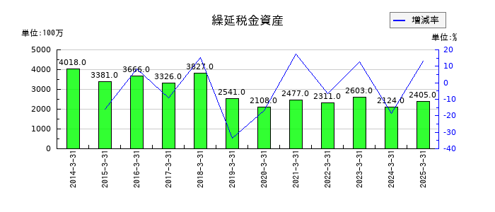 ＴＢＳホールディングスの繰延税金資産の推移