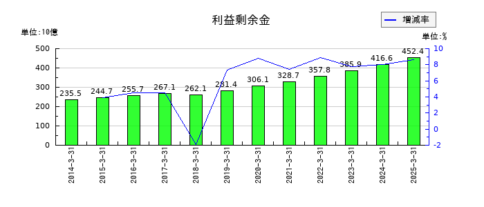 ＴＢＳホールディングスの利益剰余金の推移