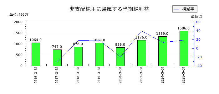 ＴＢＳホールディングスの非支配株主に帰属する当期純利益の推移