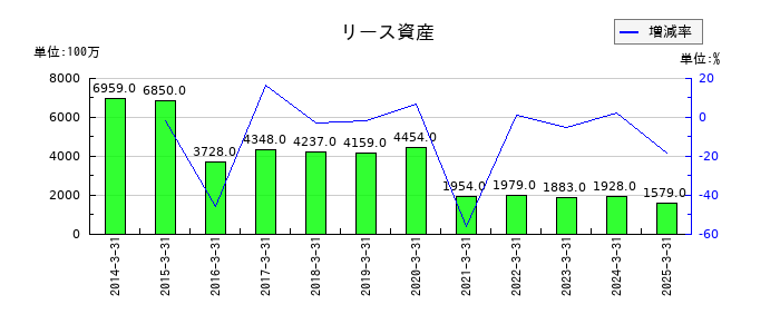 ＴＢＳホールディングスのリース資産の推移