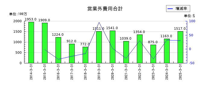 ＴＢＳホールディングスの営業外費用合計の推移