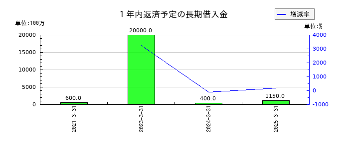 ＴＢＳホールディングスの１年内返済予定の長期借入金の推移