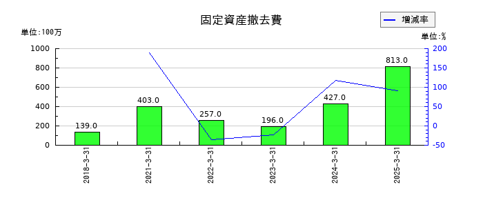 ＴＢＳホールディングスの固定資産撤去費の推移