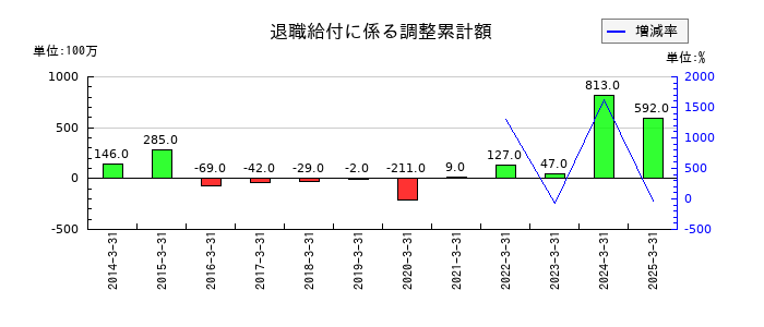 ＴＢＳホールディングスの退職給付に係る調整累計額の推移
