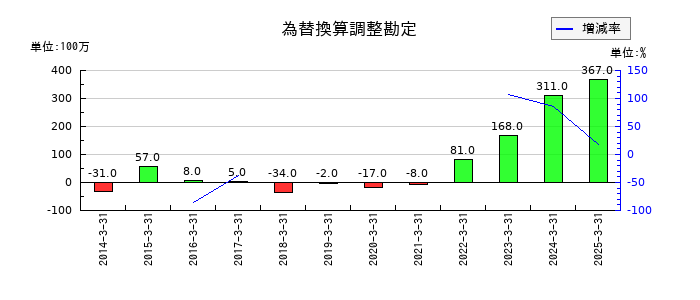 ＴＢＳホールディングスの為替換算調整勘定の推移