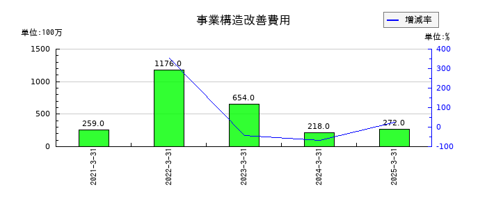 ＴＢＳホールディングスの事業構造改善費用の推移