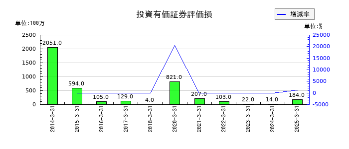 ＴＢＳホールディングスの投資有価証券評価損の推移