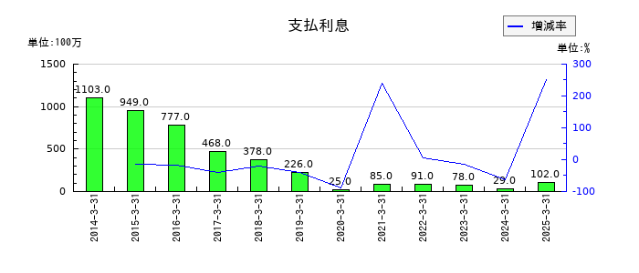 ＴＢＳホールディングスの支払利息の推移