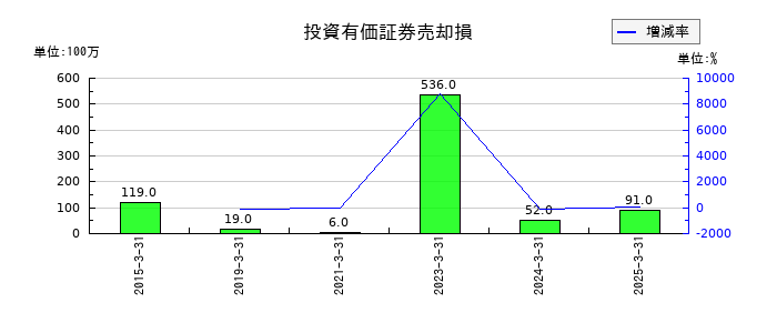 ＴＢＳホールディングスの投資有価証券売却損の推移
