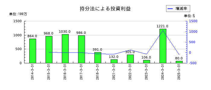 ＴＢＳホールディングスの持分法による投資利益の推移