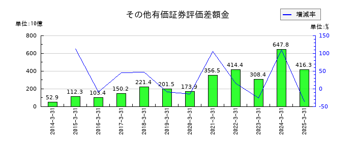 ＴＢＳホールディングスのその他有価証券評価差額金の推移