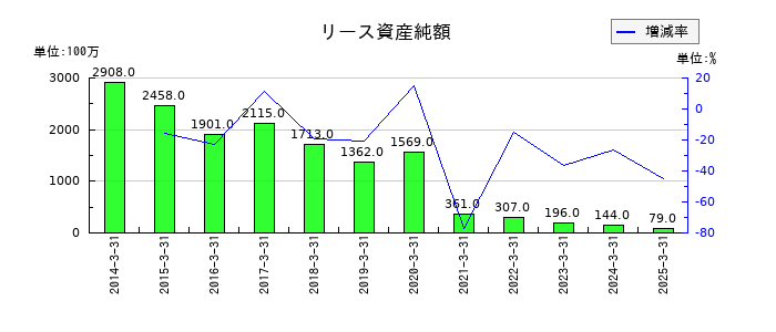 ＴＢＳホールディングスのリース資産純額の推移