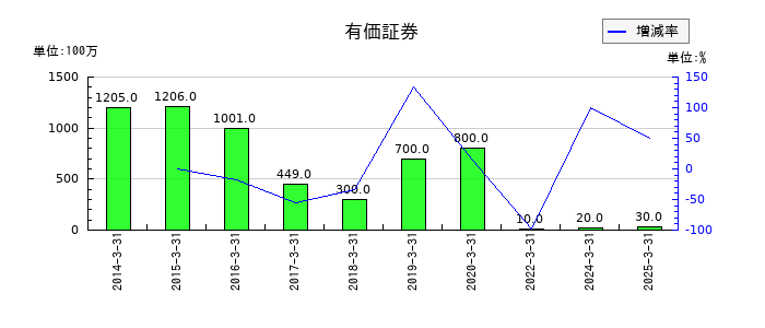 ＴＢＳホールディングスの有価証券の推移