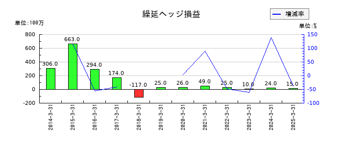 ＴＢＳホールディングスの繰延ヘッジ損益の推移