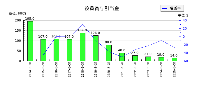 ＴＢＳホールディングスの役員賞与引当金の推移