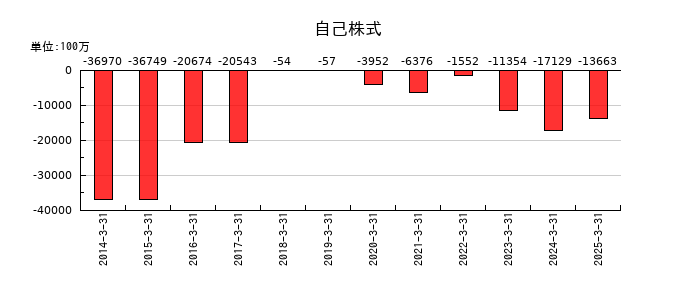 ＴＢＳホールディングスの自己株式の推移