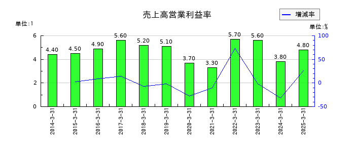 ＴＢＳホールディングスの売上高営業利益率の推移