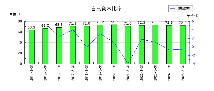 ＴＢＳホールディングスの自己資本比率の推移