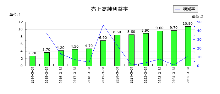 ＴＢＳホールディングスの売上高純利益率の推移