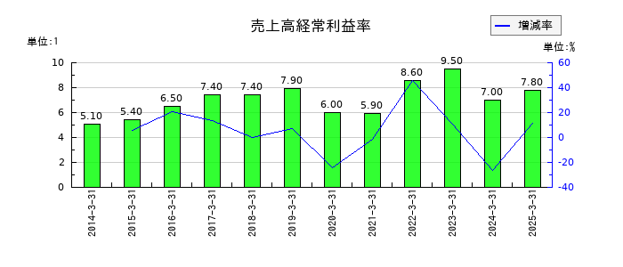 ＴＢＳホールディングスの売上高経常利益率の推移