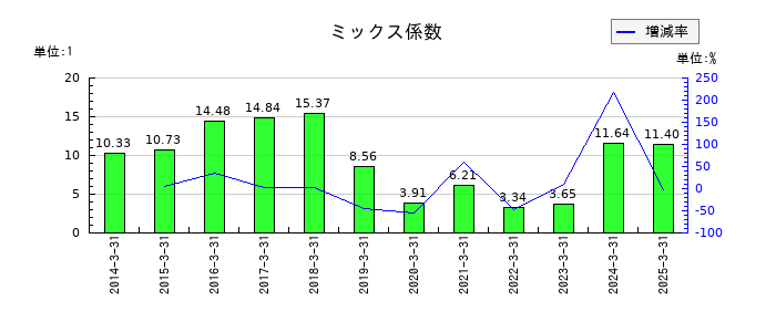 ＴＢＳホールディングスのミックス係数の推移