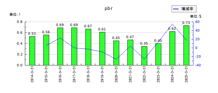 ＴＢＳホールディングスのpbrの推移