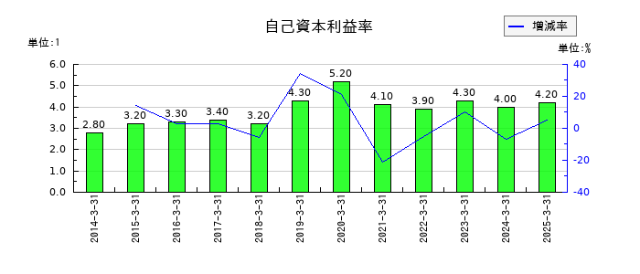 ＴＢＳホールディングスの自己資本利益率の推移