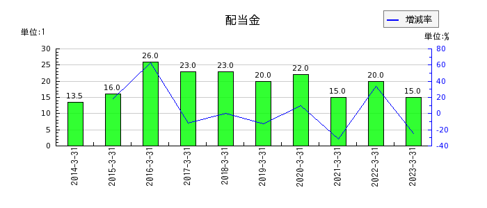 中部日本放送の年間配当金推移