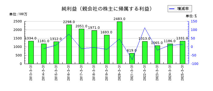 中部日本放送の通期の純利益推移
