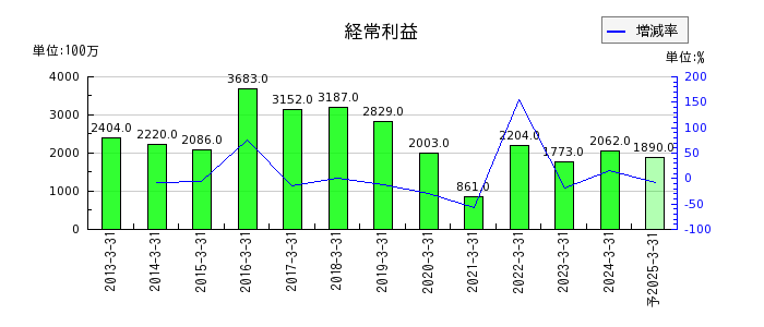 中部日本放送の通期の経常利益推移