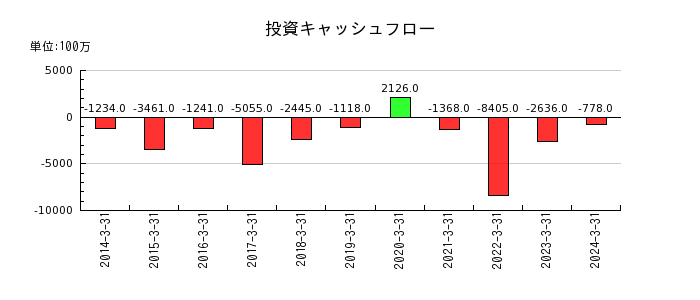 中部日本放送の投資キャッシュフロー推移