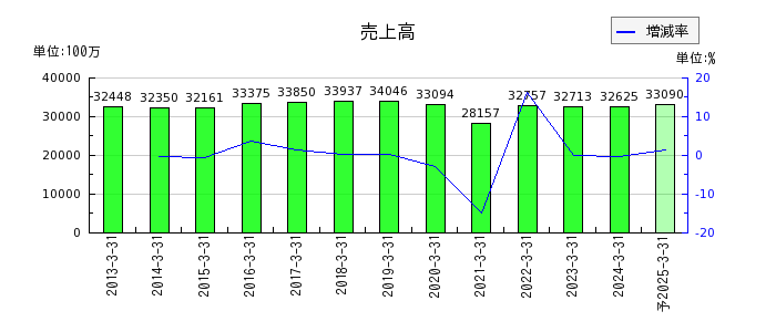 中部日本放送の通期の売上高推移